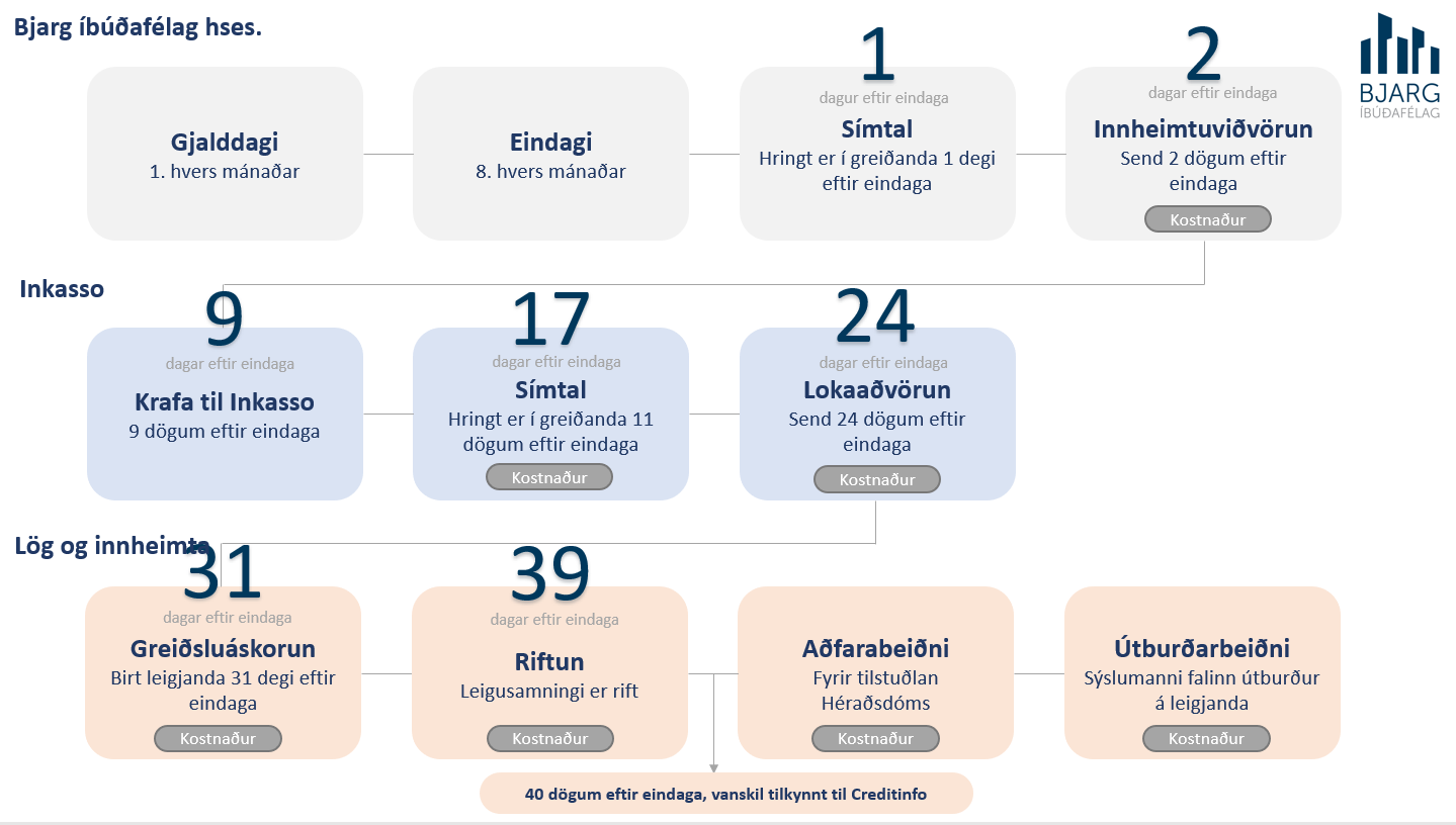 Innheimta og vanskil